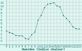 Courbe de l'humidex pour Eygliers (05)