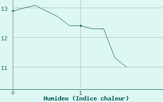 Courbe de l'humidex pour Courcelles (Be)