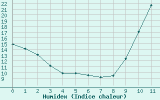 Courbe de l'humidex pour Saint-Bonnet-de-Bellac (87)