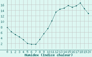 Courbe de l'humidex pour Saffr (44)