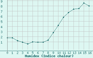 Courbe de l'humidex pour Col des Rochilles - Nivose (73)