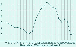 Courbe de l'humidex pour Isle-sur-la-Sorgue (84)