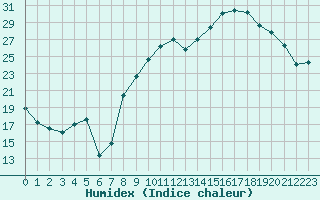 Courbe de l'humidex pour Troyes (10)