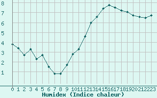 Courbe de l'humidex pour Challes-les-Eaux (73)