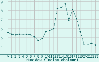 Courbe de l'humidex pour Bouligny (55)