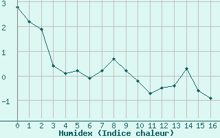Courbe de l'humidex pour Orcires - Nivose (05)