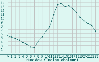 Courbe de l'humidex pour Montret (71)