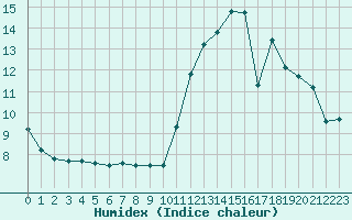 Courbe de l'humidex pour Dax (40)