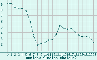 Courbe de l'humidex pour Engins (38)