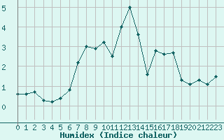 Courbe de l'humidex pour La Meije - Nivose (05)