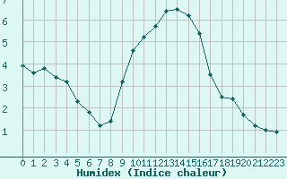 Courbe de l'humidex pour Engins (38)