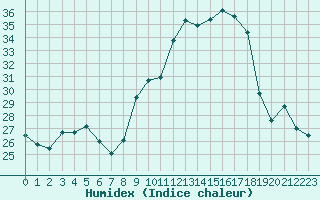 Courbe de l'humidex pour Engins (38)