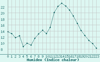 Courbe de l'humidex pour Le Luc (83)