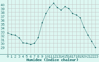 Courbe de l'humidex pour Roujan (34)