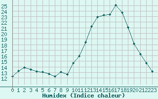 Courbe de l'humidex pour Saffr (44)