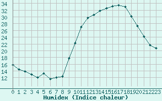 Courbe de l'humidex pour Pertuis - Grand Cros (84)