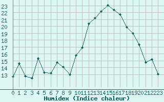 Courbe de l'humidex pour Brianon (05)