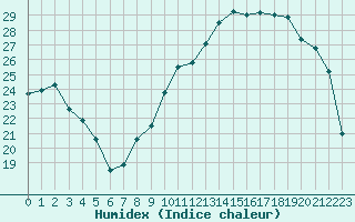 Courbe de l'humidex pour Troyes (10)