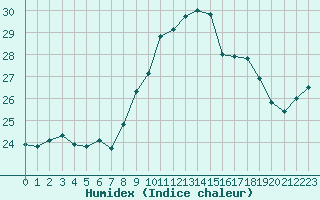 Courbe de l'humidex pour Figari (2A)