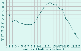 Courbe de l'humidex pour Saint-Paul-lez-Durance (13)