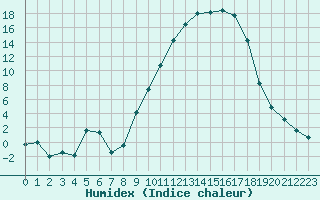 Courbe de l'humidex pour Pertuis - Le Farigoulier (84)