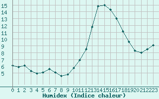 Courbe de l'humidex pour Als (30)