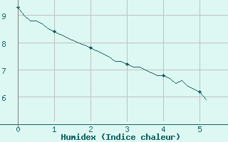 Courbe de l'humidex pour L'Huisserie (53)