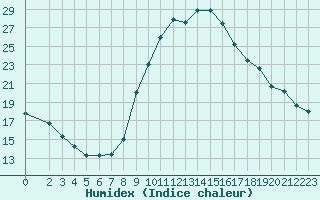 Courbe de l'humidex pour Fiscaglia Migliarino (It)