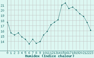 Courbe de l'humidex pour Bourges (18)