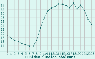 Courbe de l'humidex pour Die (26)