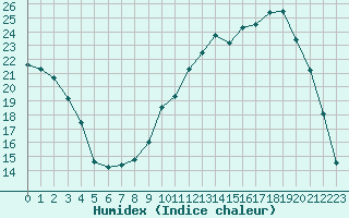 Courbe de l'humidex pour Voinmont (54)