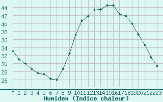 Courbe de l'humidex pour Thoiras (30)