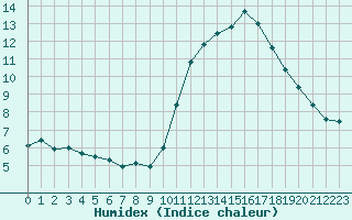 Courbe de l'humidex pour Avila - La Colilla (Esp)