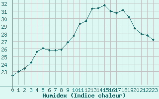 Courbe de l'humidex pour Biscarrosse (40)