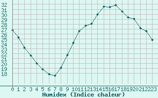 Courbe de l'humidex pour Gurande (44)