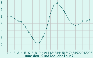 Courbe de l'humidex pour Saint-Laurent-du-Pont (38)