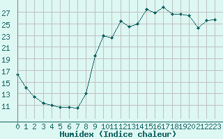 Courbe de l'humidex pour Xertigny-Moyenpal (88)