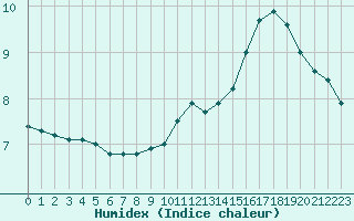 Courbe de l'humidex pour Chailles (41)