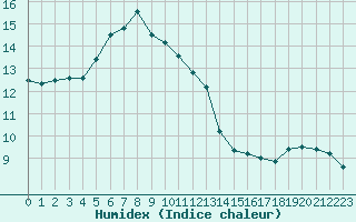 Courbe de l'humidex pour Mirepoix (09)