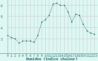 Courbe de l'humidex pour Le Chevril - Nivose (73)