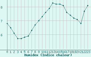 Courbe de l'humidex pour Laqueuille (63)