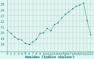 Courbe de l'humidex pour Saint-Germain-le-Guillaume (53)
