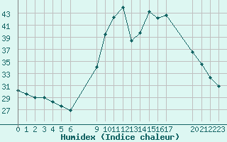 Courbe de l'humidex pour Saint-Georges-d'Oleron (17)