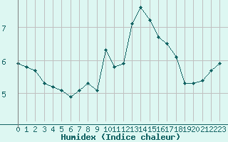 Courbe de l'humidex pour Ancey (21)