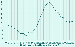 Courbe de l'humidex pour Blois-l'Arrou (41)