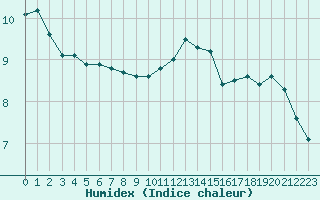 Courbe de l'humidex pour Valleraugue - Pont Neuf (30)