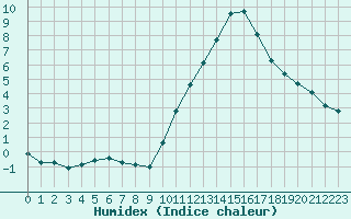 Courbe de l'humidex pour Saclas (91)