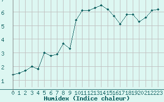 Courbe de l'humidex pour Colmar (68)