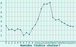 Courbe de l'humidex pour Grimentz (Sw)