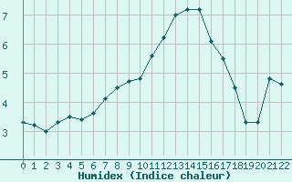 Courbe de l'humidex pour Braunlauf (Be)